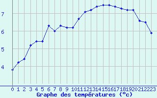 Courbe de tempratures pour Le Touquet (62)