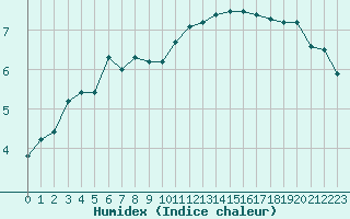 Courbe de l'humidex pour Le Touquet (62)