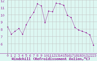 Courbe du refroidissement olien pour Orschwiller (67)