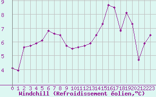 Courbe du refroidissement olien pour La Roche-sur-Yon (85)