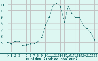 Courbe de l'humidex pour Auch (32)