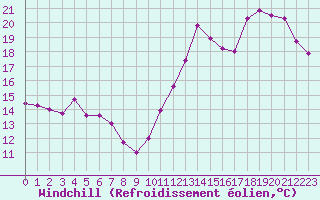 Courbe du refroidissement olien pour Cabestany (66)