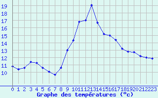 Courbe de tempratures pour Mende - Chabrits (48)