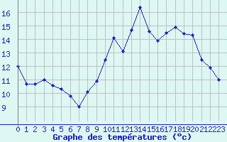 Courbe de tempratures pour Cambrai / Epinoy (62)