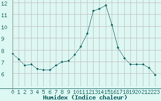 Courbe de l'humidex pour Lobbes (Be)