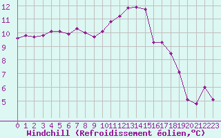 Courbe du refroidissement olien pour Chailles (41)