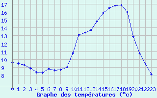 Courbe de tempratures pour Grenoble/agglo Le Versoud (38)