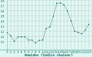 Courbe de l'humidex pour Cap Ferret (33)