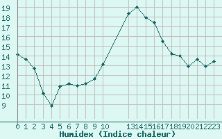 Courbe de l'humidex pour Variscourt (02)