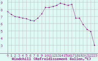 Courbe du refroidissement olien pour Grasque (13)