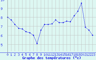 Courbe de tempratures pour Guret Saint-Laurent (23)