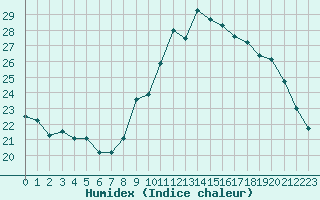 Courbe de l'humidex pour Roujan (34)