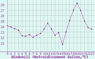 Courbe du refroidissement olien pour Istres (13)