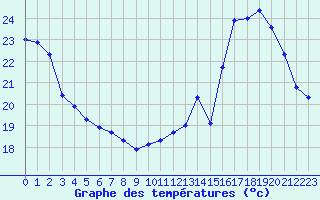 Courbe de tempratures pour Millau (12)