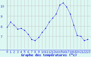 Courbe de tempratures pour Boulogne (62)