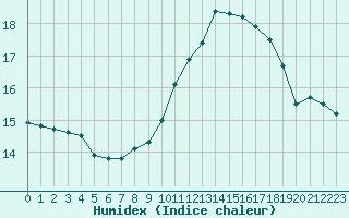 Courbe de l'humidex pour Xertigny-Moyenpal (88)