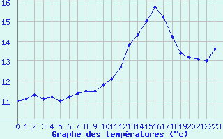 Courbe de tempratures pour Quimperl (29)