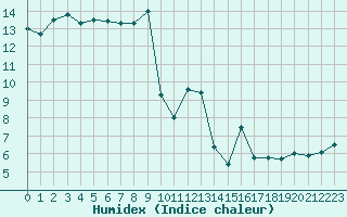 Courbe de l'humidex pour Evreux (27)