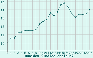 Courbe de l'humidex pour Douzens (11)