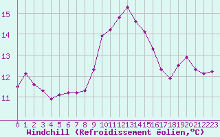 Courbe du refroidissement olien pour Grasque (13)