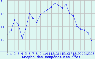 Courbe de tempratures pour Pointe de Chassiron (17)