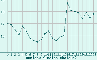 Courbe de l'humidex pour Cherbourg (50)