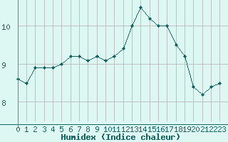 Courbe de l'humidex pour L'Huisserie (53)