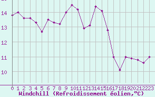 Courbe du refroidissement olien pour Bastia (2B)
