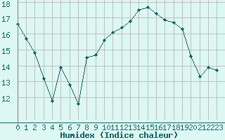 Courbe de l'humidex pour Saint-Brieuc (22)