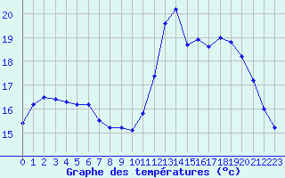 Courbe de tempratures pour Millau (12)