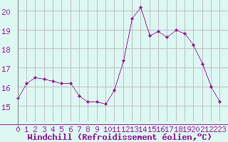 Courbe du refroidissement olien pour Millau (12)