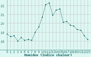 Courbe de l'humidex pour Bagnres-de-Luchon (31)