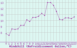 Courbe du refroidissement olien pour Ile du Levant (83)