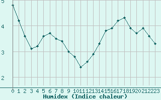 Courbe de l'humidex pour Paris Saint-Germain-des-Prs (75)