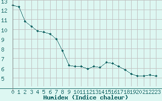 Courbe de l'humidex pour Combs-la-Ville (77)