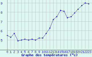 Courbe de tempratures pour Saint-Mdard-d