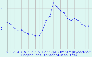 Courbe de tempratures pour Sorcy-Bauthmont (08)