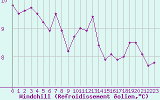 Courbe du refroidissement olien pour Laval (53)
