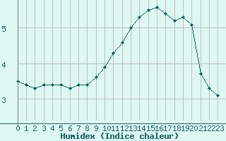 Courbe de l'humidex pour Beauvais (60)