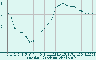 Courbe de l'humidex pour Saint-Sorlin-en-Valloire (26)