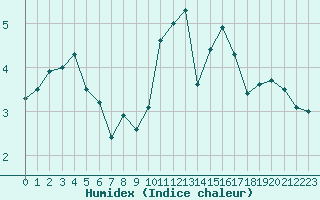 Courbe de l'humidex pour Salon-de-Provence (13)