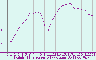 Courbe du refroidissement olien pour Saint-Philbert-sur-Risle (Le Rossignol) (27)