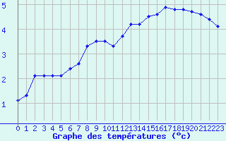 Courbe de tempratures pour L