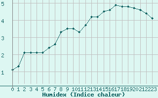 Courbe de l'humidex pour L'Huisserie (53)