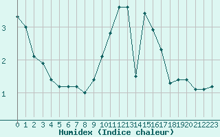 Courbe de l'humidex pour Boulogne (62)