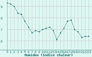 Courbe de l'humidex pour Sorcy-Bauthmont (08)