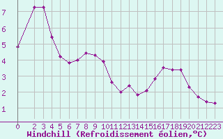 Courbe du refroidissement olien pour Brigueuil (16)