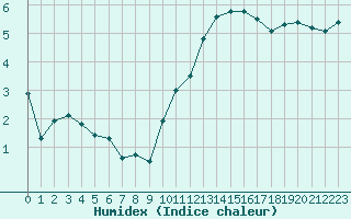 Courbe de l'humidex pour Saint-Brieuc (22)