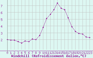 Courbe du refroidissement olien pour Selonnet (04)