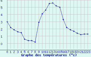 Courbe de tempratures pour Grimentz (Sw)